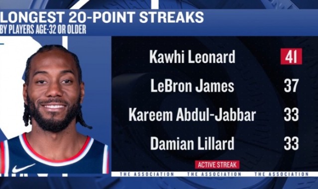 32岁后连续20+榜：伦纳德41场居首 詹姆斯37场第2 利拉德33场第3
