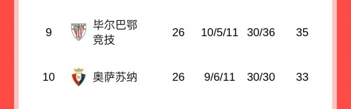 世界杯预选赛下载-分差扩大！西甲积分榜：皇马联赛两连败，落后巴萨4分
