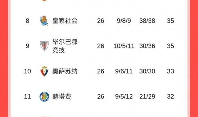 世界杯预选赛下载-分差扩大！西甲积分榜：皇马联赛两连败，落后巴萨4分